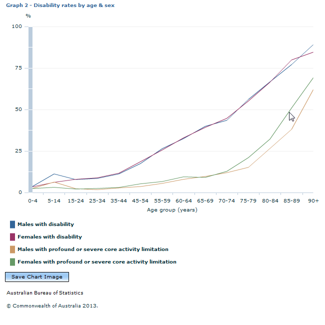 Graph Image for Graph 2 - Disability rates by age and sex